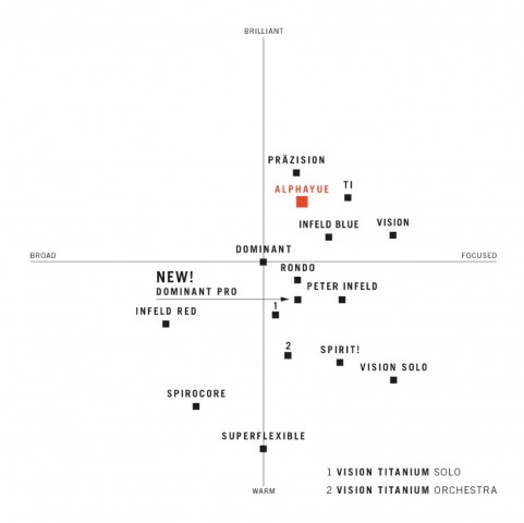 Thomastik Infield Alphayue AL100 3/4 Keman Teli küçük görsel 6